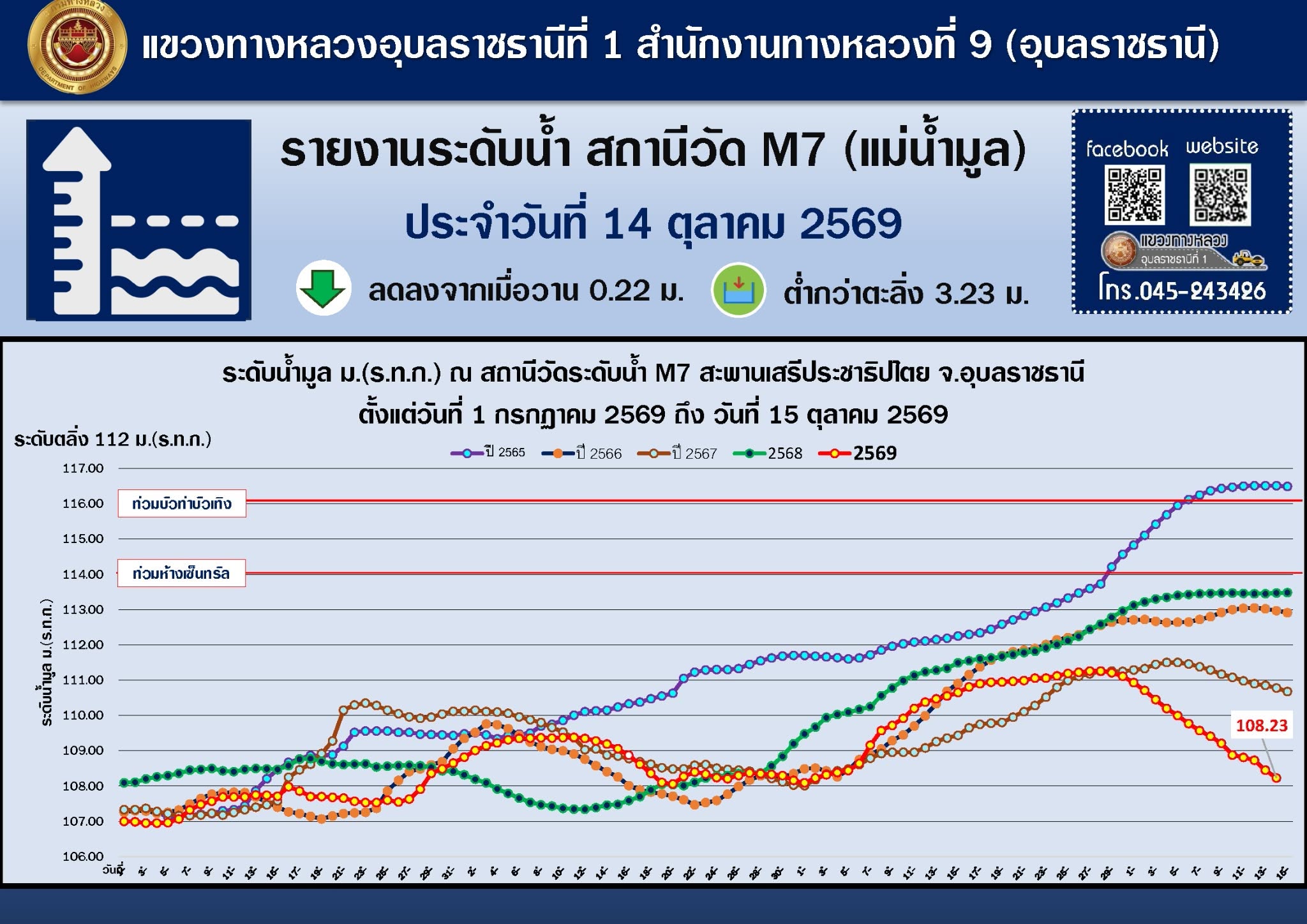 แขวงทางหลวงอุบลราชธานีที่ 1 รายงานระดับน้ำสถานีวัด M.7 (แม่น้ำมูล) ประจำวันที่ 14 ตุลาคม 2569