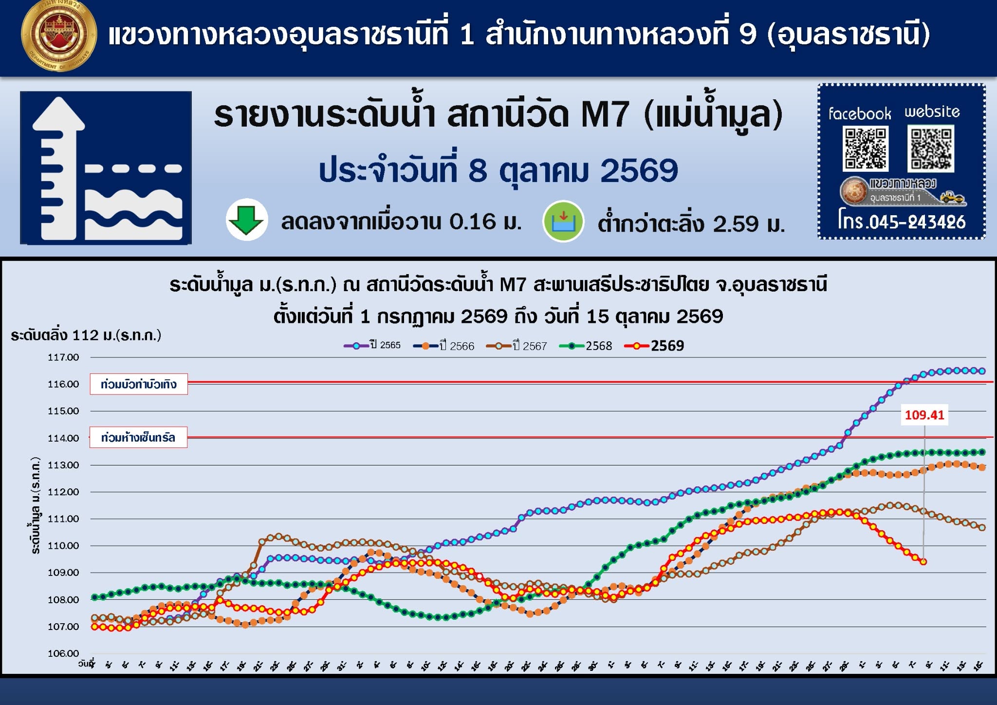 แขวงทางหลวงอุบลราชธานีที่ 1 รายงานระดับน้ำสถานีวัด M.7 (แม่น้ำมูล) ประจำวันที่ 8 ตุลาคม 2569