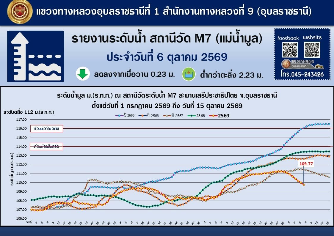 แขวงทางหลวงอุบลราชธานีที่ 1 รายงานระดับน้ำสถานีวัด M.7 (แม่น้ำมูล) ประจำวันที่ 6 ตุลาคม 2569
