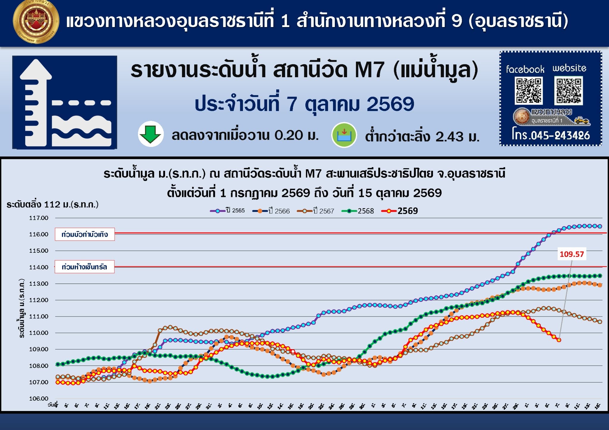 แขวงทางหลวงอุบลราชธานีที่ 1 รายงานระดับน้ำสถานีวัด M.7 (แม่น้ำมูล) ประจำวันที่ 7 ตุลาคม 2569