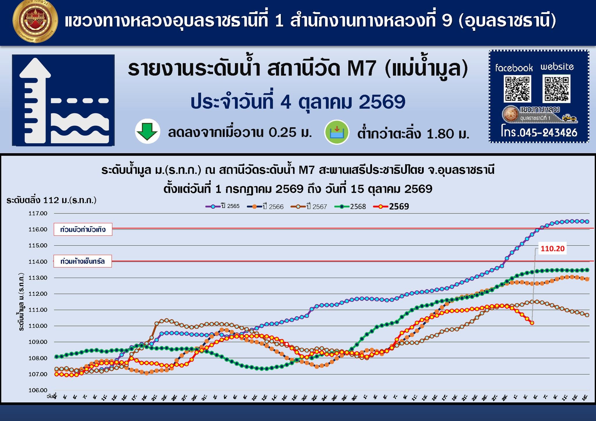 แขวงทางหลวงอุบลราชธานีที่ 1 รายงานระดับน้ำสถานีวัด M.7 (แม่น้ำมูล) ประจำวันที่ 4 ตุลาคม 2569